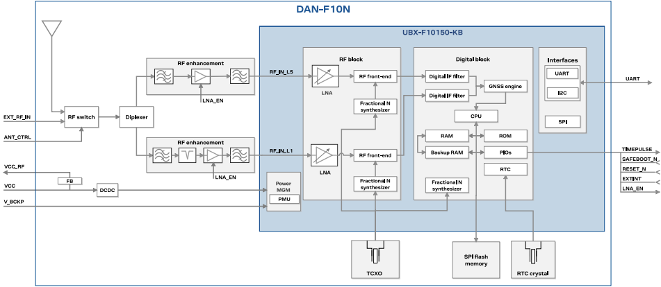 Block Diagram - u-blox DAN-F10N L1/L5 Dual-Band Smart GNSS Antenna Module
