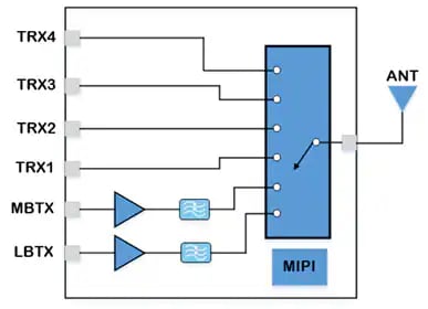 Block Diagram - Qorvo QM55011EVB Development Tool
