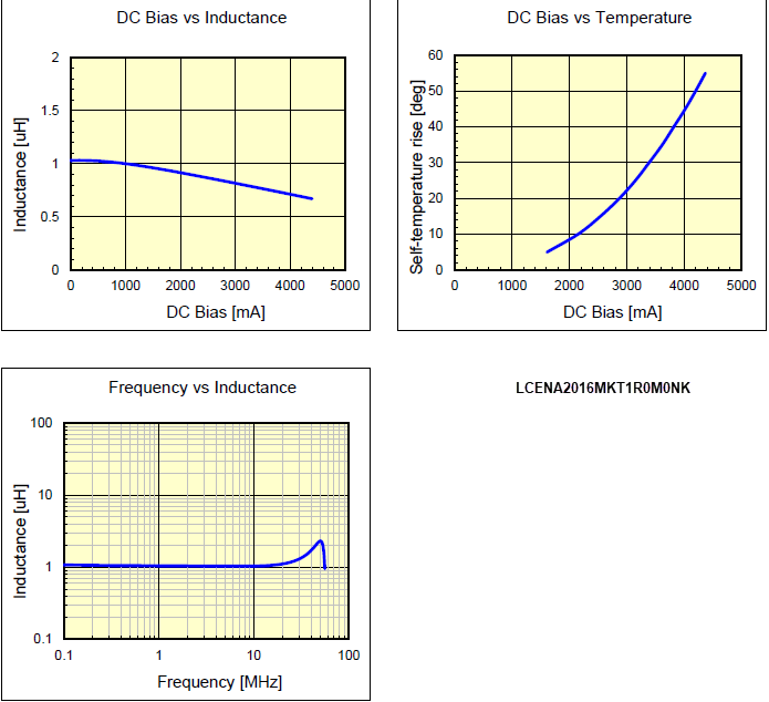 Performance Graph - TAIYO YUDEN MCOIL™ LCEN Wire-Wound Metal Power Inductors