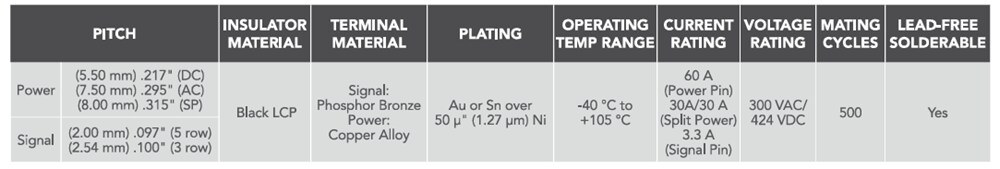 Samtec PowerStrip™ EXTreme Ten60Power™ Connectors