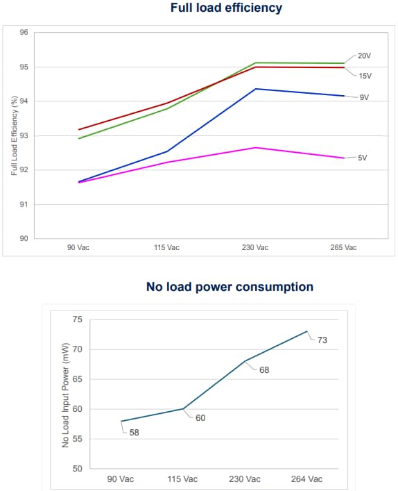 Performance Graph - STMicroelectronics EVLACF01UC65 65W ACF Demonstration Board