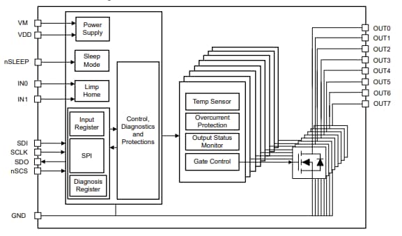Block Diagram - Texas Instruments DRV81008-Q1 8-Channel Low-Side Driver
