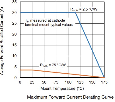 Performance Graph - Vishay Semiconductors SS30KH170/SS30KH170S Schottky Barrier Rectifiers