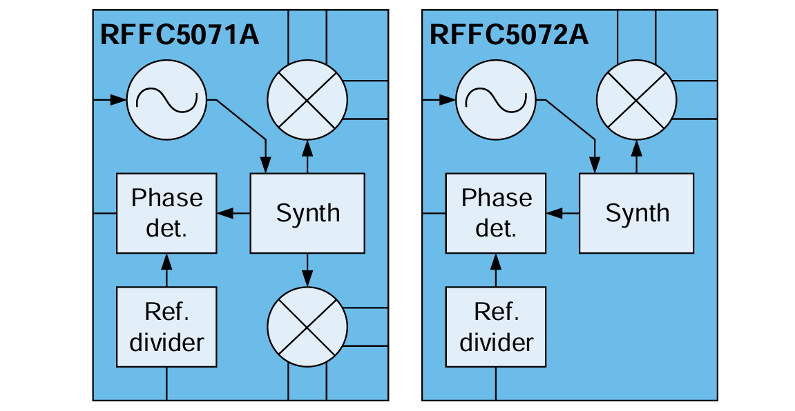 Block Diagram - Qorvo RFFC5071A & RFFC5072A Wideband Synthesizer/VCOs