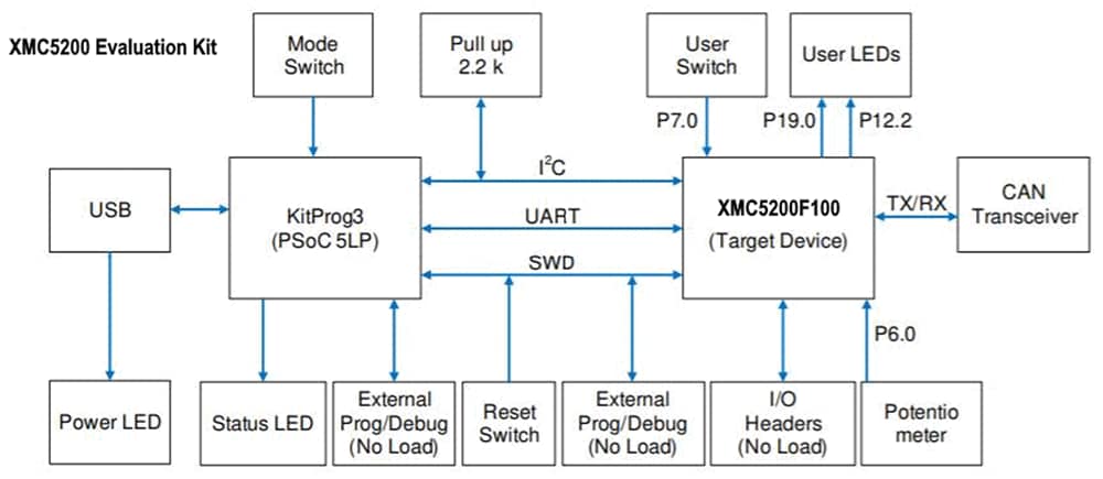 Block Diagram - Infineon Technologies XMC5200 Evaluation Board