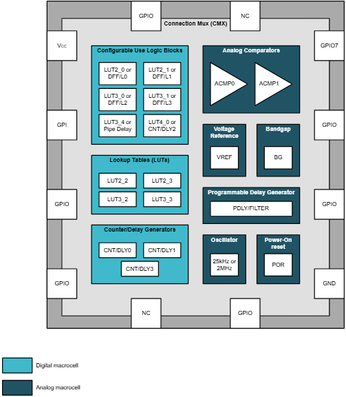 Block Diagram - Texas Instruments TPLD1201-Q1 Automotive Programmable Logic Device