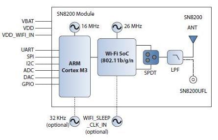 Goodbye, QWERTY: Touchscreens Dominate Smart Home's User Interface Figure 6 Block Diagram
