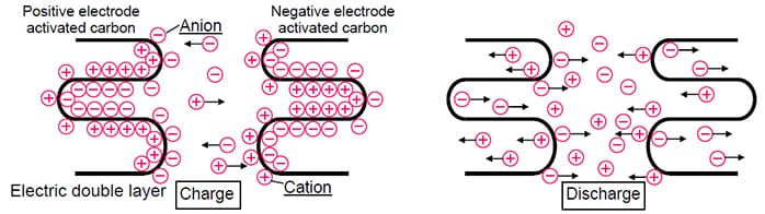 EDLCs typically store electrical charges in activated carbon electrodes EDLCs typically store electrical charges in activated carbon electrodes