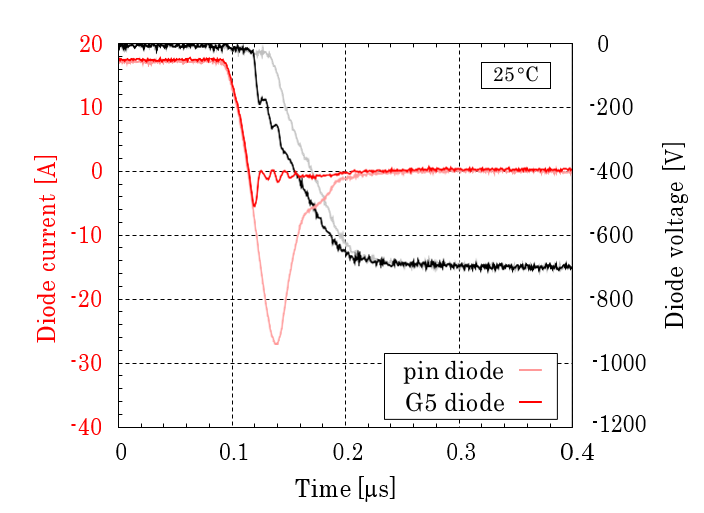 Reverse recovery behavior of a fast state of the art 1200 V Si-pin diode and SiC Schottky diode generation 5