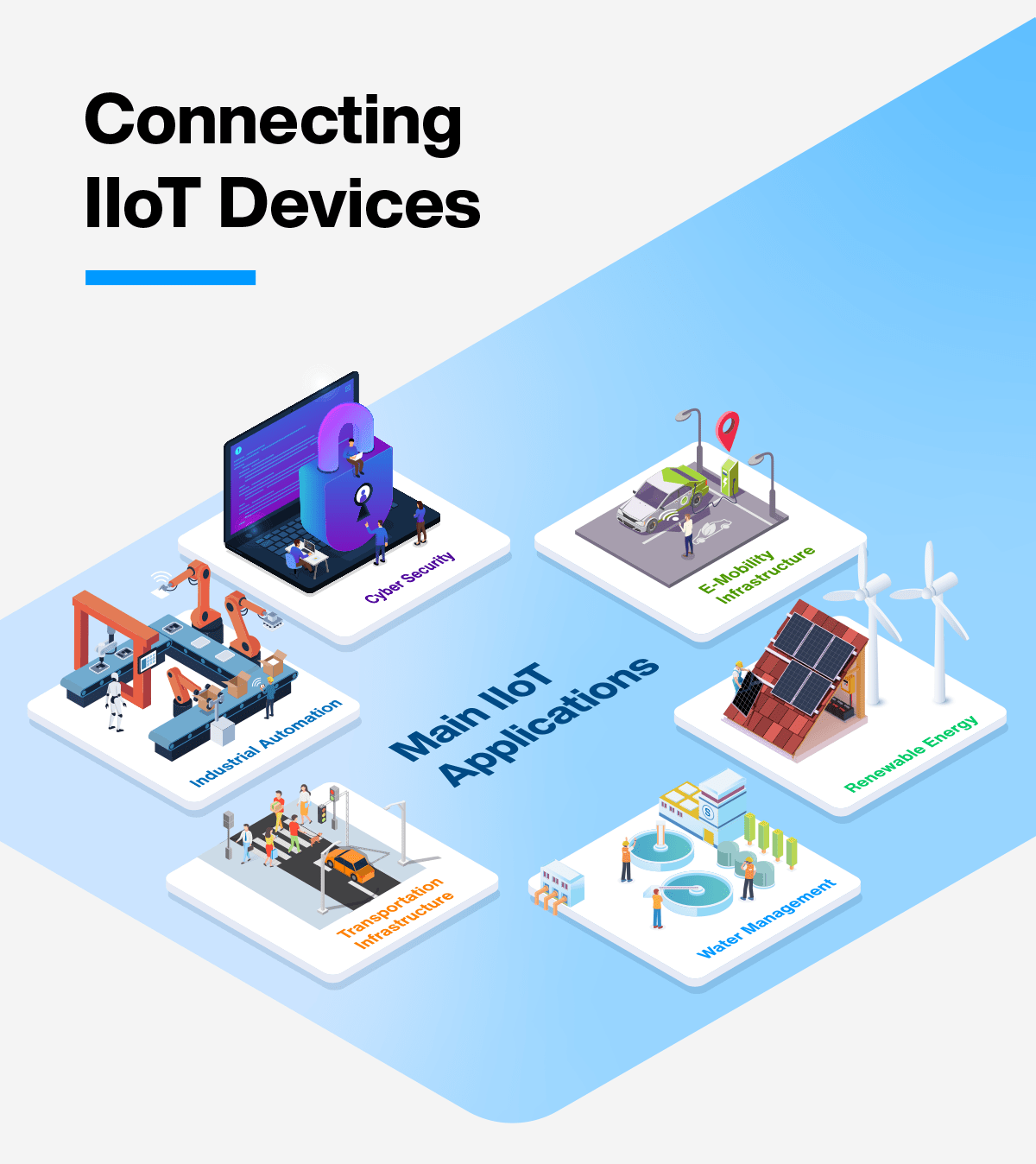 Connecting IIoT Devices