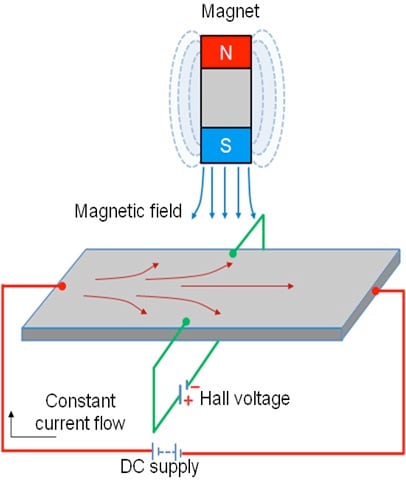 The principle of the Hall-effect device involves current, voltage and magnetic fields orthogonal to each other. (Image: National Programme on Technology Enhanced Learning (NPTEL), a project funded by the Government of India)