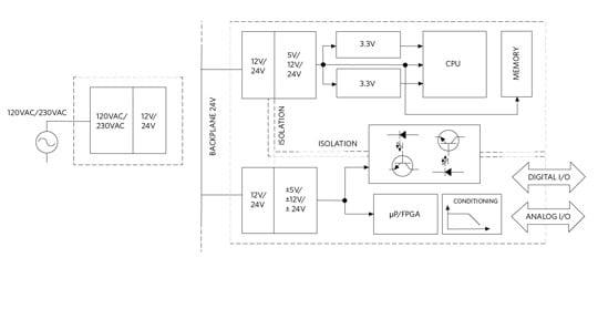Part of the power architecture for an industrial automation system.